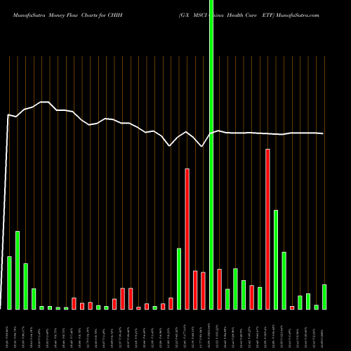 Money Flow charts share CHIH G-X MSCI China Health Care ETF AMEX Stock exchange 