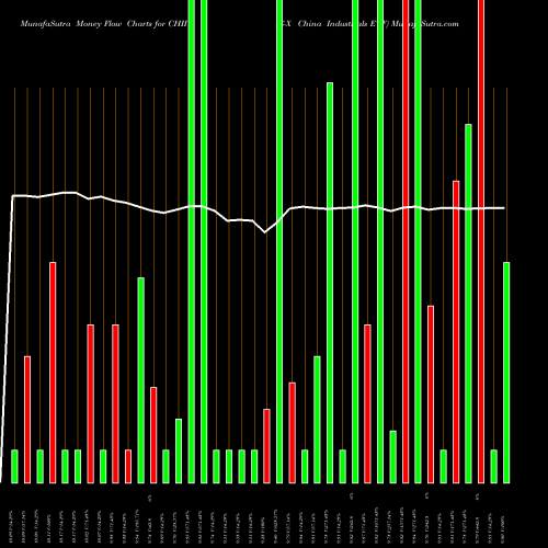 Money Flow charts share CHII G-X China Industrials ETF AMEX Stock exchange 
