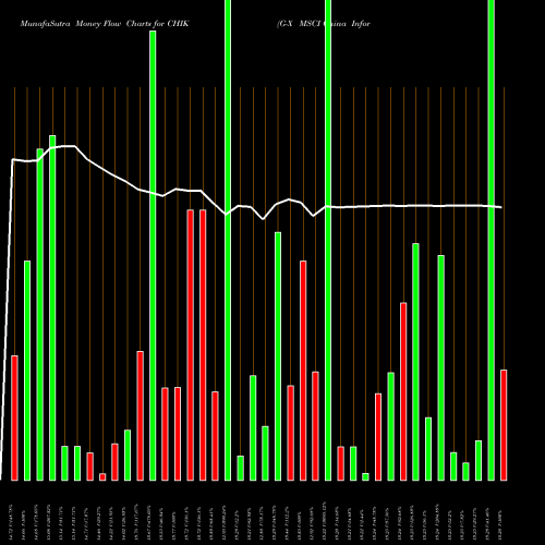 Money Flow charts share CHIK G-X MSCI China Information Technology ETF AMEX Stock exchange 