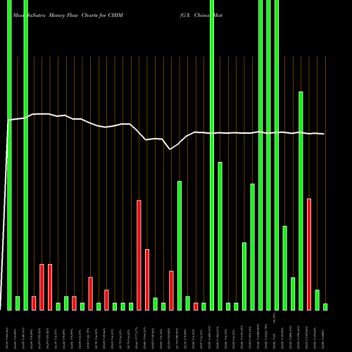 Money Flow charts share CHIM G-X China Materials ETF AMEX Stock exchange 