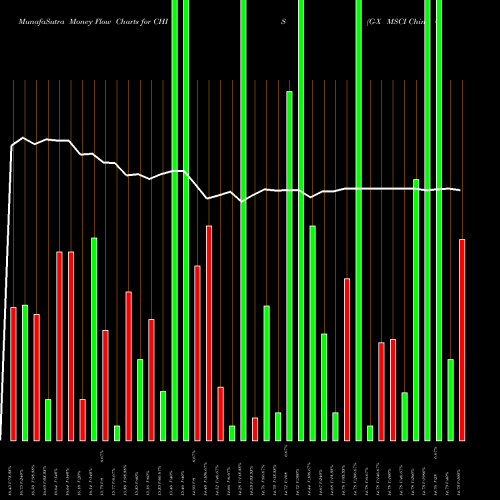 Money Flow charts share CHIS G-X MSCI China Consumer Staples ETF AMEX Stock exchange 