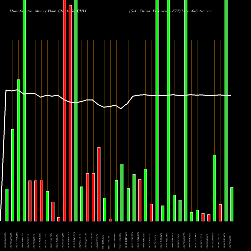 Money Flow charts share CHIX G-X China Financials ETF AMEX Stock exchange 