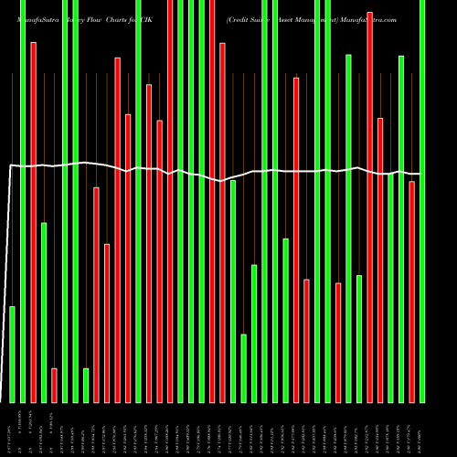 Money Flow charts share CIK Credit Suisse Asset Management AMEX Stock exchange 