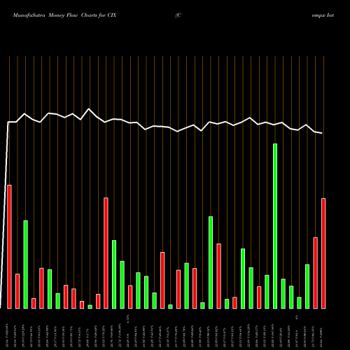 Money Flow charts share CIX Compx International Inc AMEX Stock exchange 