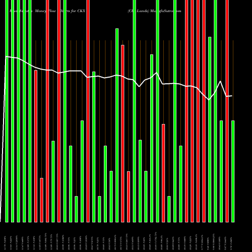 Money Flow charts share CKX Ckx Lands AMEX Stock exchange 