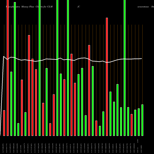 Money Flow charts share CLM Cornerstone Strategic Value Fund AMEX Stock exchange 