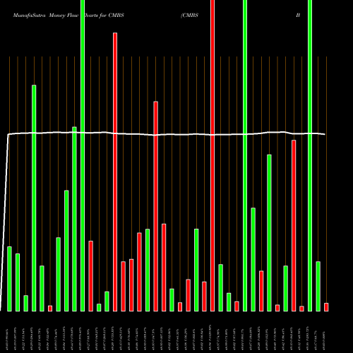 Money Flow charts share CMBS CMBS Bond Ishares AMEX Stock exchange 