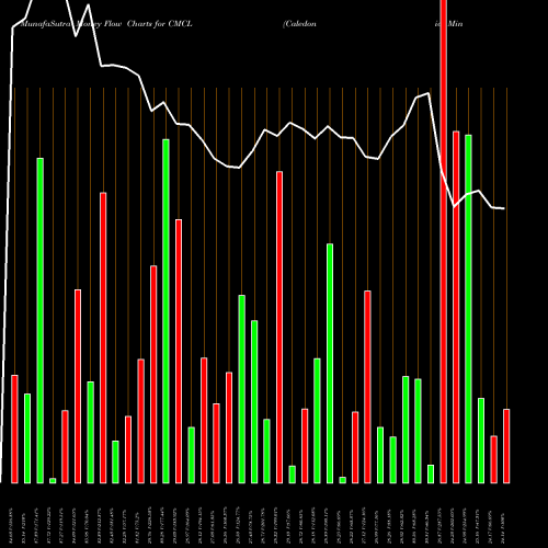 Money Flow charts share CMCL Caledonia Mining Cp AMEX Stock exchange 