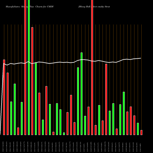 Money Flow charts share CMDY Bberg Roll Select Cmdty Strategy Ishares ETF AMEX Stock exchange 