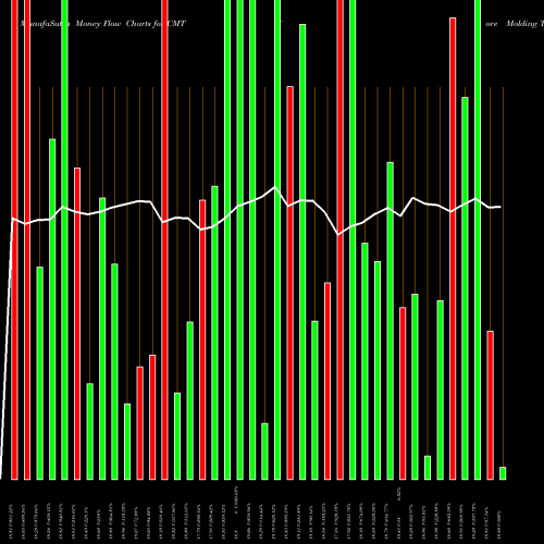 Money Flow charts share CMT Core Molding Technologies Inc AMEX Stock exchange 