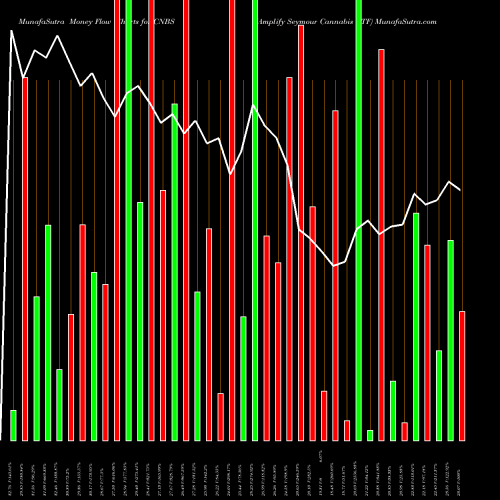 Money Flow charts share CNBS Amplify Seymour Cannabis ETF AMEX Stock exchange 