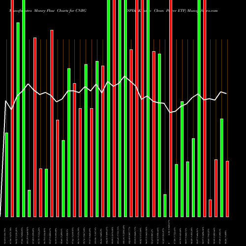 Money Flow charts share CNRG SPDR Kensho Clean Power ETF AMEX Stock exchange 