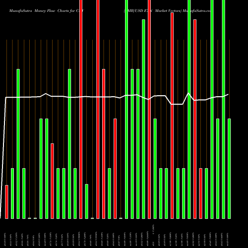 Money Flow charts share CNY RMB/USD ETN Market Vectors AMEX Stock exchange 