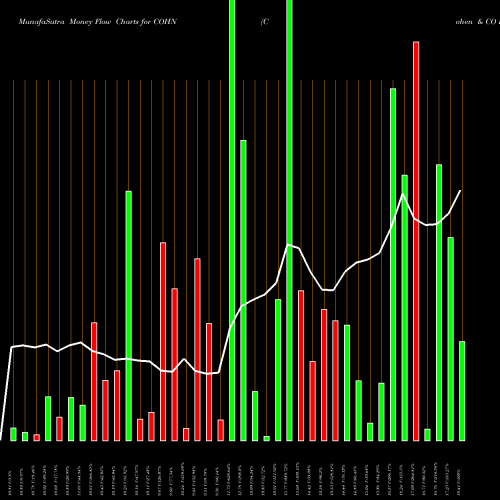 Money Flow charts share COHN Cohen & CO Inc AMEX Stock exchange 