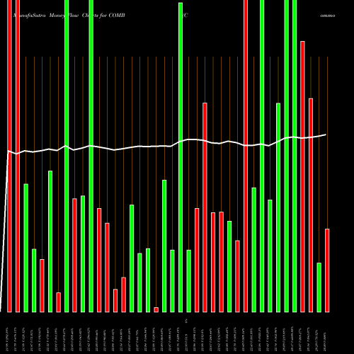 Money Flow charts share COMB Commodity Broad Strategy No K-1 ETF AMEX Stock exchange 