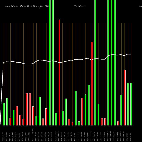 Money Flow charts share CORN Teucrium Corn AMEX Stock exchange 