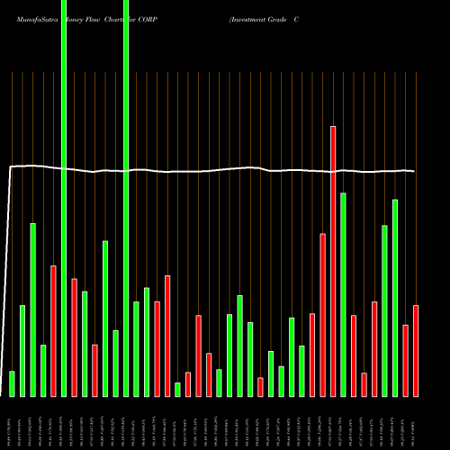 Money Flow charts share CORP Investment Grade Corp Bd Index ETF Pimco AMEX Stock exchange 
