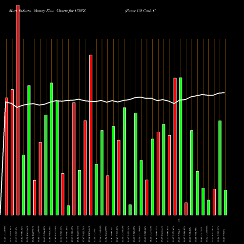 Money Flow charts share COWZ Pacer US Cash Cows 100 ETF AMEX Stock exchange 