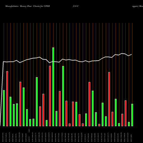 Money Flow charts share CPER US Copper AMEX Stock exchange 