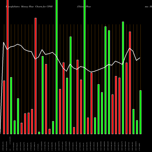 Money Flow charts share CPHI China Pharma Holdings AMEX Stock exchange 