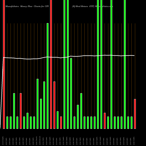 Money Flow charts share CPI IQ Real Return ETF AMEX Stock exchange 