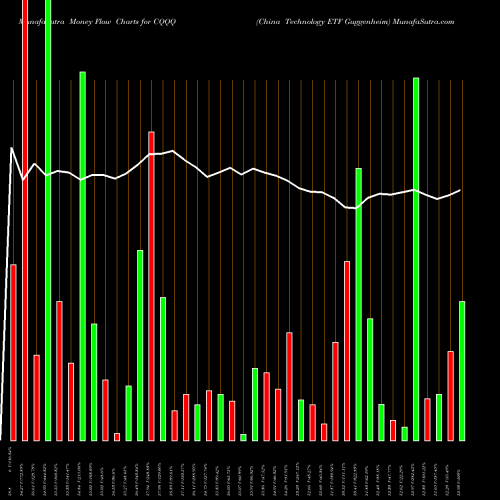 Money Flow charts share CQQQ China Technology ETF Guggenheim AMEX Stock exchange 