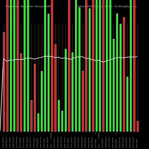 Money Flow charts share CRBN Ishares MSCI ACWI Low Carbon Ta AMEX Stock exchange 