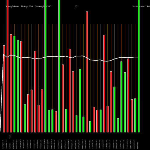 Money Flow charts share CRF Cornerstone Strategic Return Fund AMEX Stock exchange 