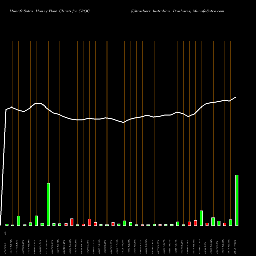 Money Flow charts share CROC Ultrashort Australian Proshares AMEX Stock exchange 