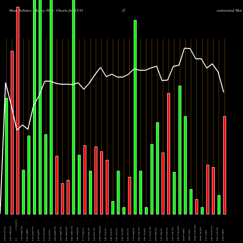 Money Flow charts share CUO Continental Materials Corp AMEX Stock exchange 