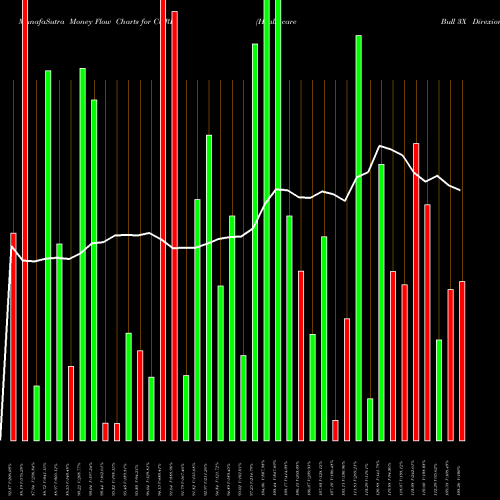 Money Flow charts share CURE Healthcare Bull 3X Direxion AMEX Stock exchange 