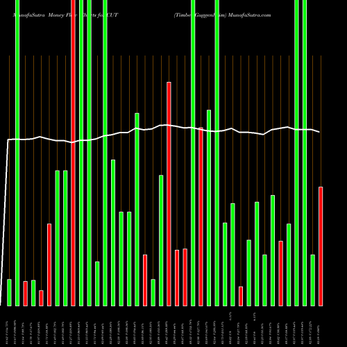 Money Flow charts share CUT Timber Guggenheim AMEX Stock exchange 