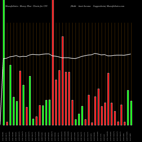 Money Flow charts share CVY Multi Asset Income Guggenheim AMEX Stock exchange 