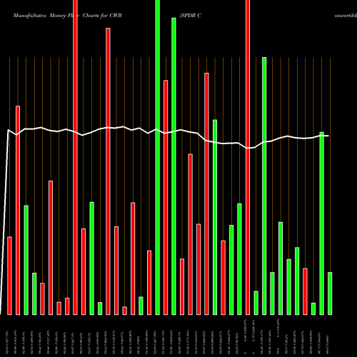 Money Flow charts share CWB SPDR Convertible Secs Barclays Capital AMEX Stock exchange 