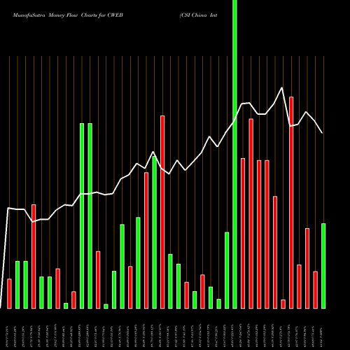 Money Flow charts share CWEB CSI China Internet Idx Bull 2X Direxion AMEX Stock exchange 