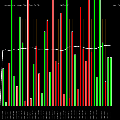 Money Flow charts share CZA Midcap Core Guggenheim AMEX Stock exchange 