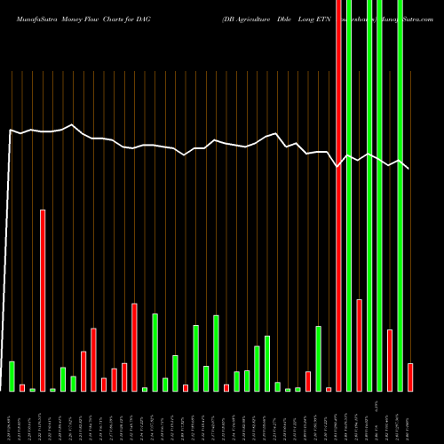 Money Flow charts share DAG DB Agriculture Dble Long ETN Powershares AMEX Stock exchange 