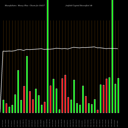 Money Flow charts share DALT Anfield Capital Diversified Alternatives ETF AMEX Stock exchange 
