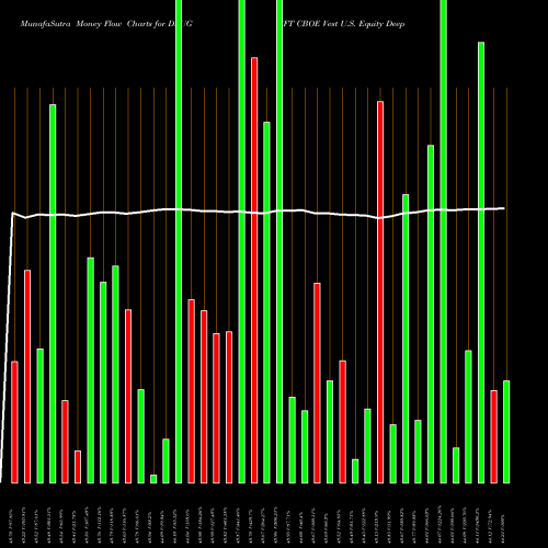 Money Flow charts share DAUG FT CBOE Vest U.S. Equity Deep Buffer ETF August AMEX Stock exchange 