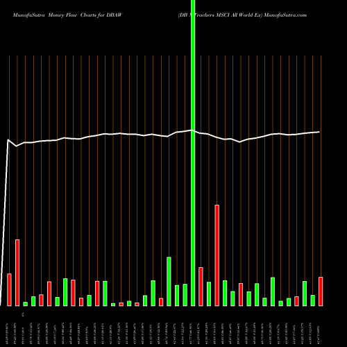 Money Flow charts share DBAW DB X-Trackers MSCI All World Ex AMEX Stock exchange 