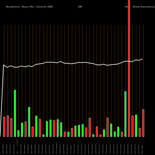 Money Flow charts share DBB DB Base Metals Powershares AMEX Stock exchange 