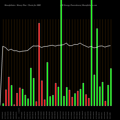Money Flow charts share DBE DB Energy Powershares AMEX Stock exchange 