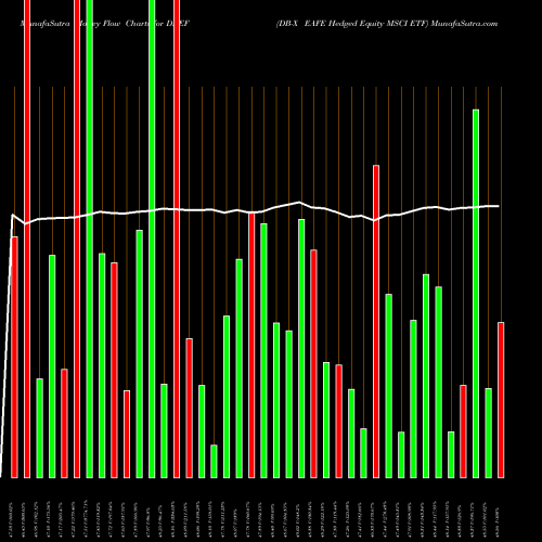 Money Flow charts share DBEF DB-X EAFE Hedged Equity MSCI ETF AMEX Stock exchange 