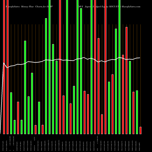 Money Flow charts share DBJP DB-X Japan Hedged Equity MSCI ETF AMEX Stock exchange 
