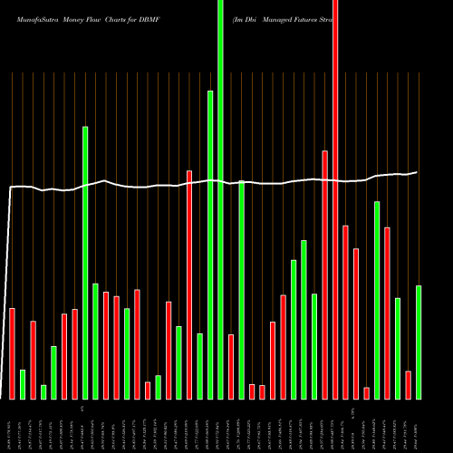 Money Flow charts share DBMF Im Dbi Managed Futures Strategy ETF AMEX Stock exchange 