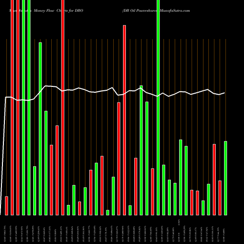 Money Flow charts share DBO DB Oil Powershares AMEX Stock exchange 