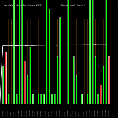 Money Flow charts share DBOC Innovator Double Stacker 9 Buffer ETF October AMEX Stock exchange 
