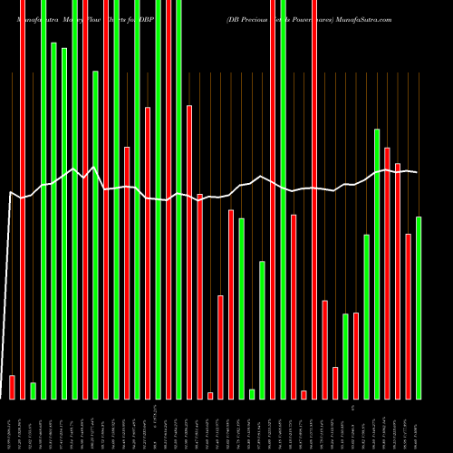 Money Flow charts share DBP DB Precious Metals Powershares AMEX Stock exchange 