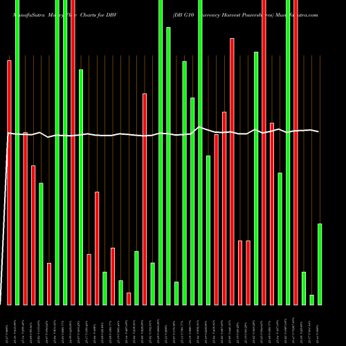 Money Flow charts share DBV DB G10 Currency Harvest Powershares AMEX Stock exchange 