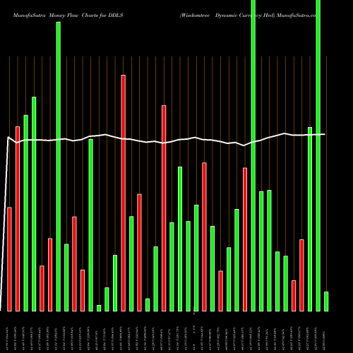 Money Flow charts share DDLS Wisdomtree Dynamic Currency Hed AMEX Stock exchange 